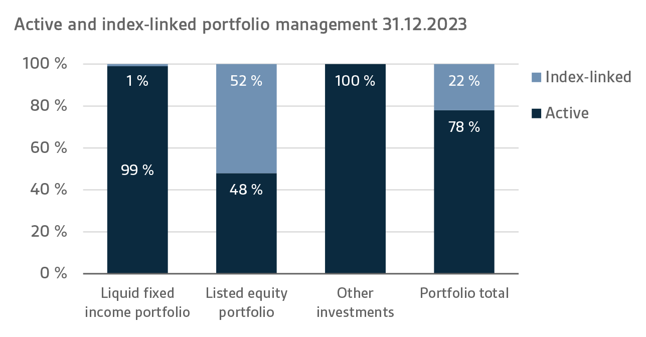Active and index-linked portfolio management 31.12.2023